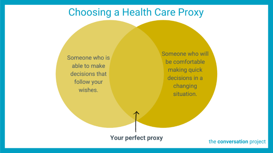 graphic to demonstrate decision making