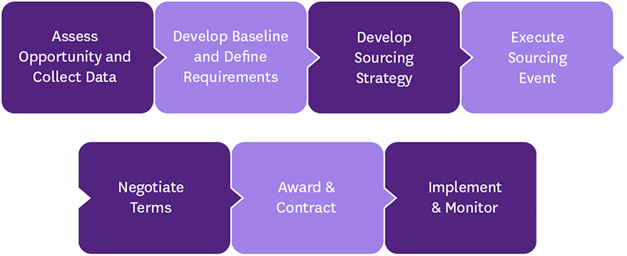 Step-by-Step Procurement Sourcing Methodology