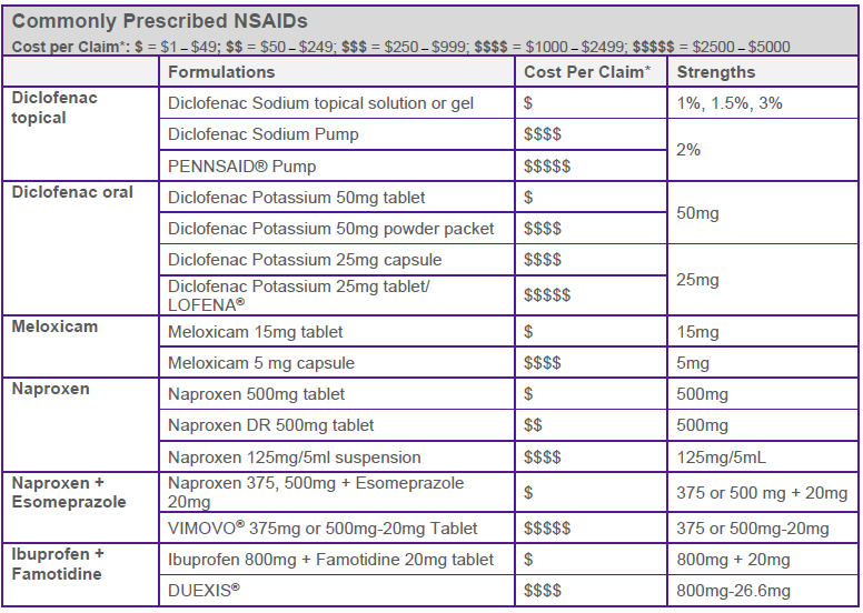 Commonly Prescribed NSAIDs and their associated costs per claim.